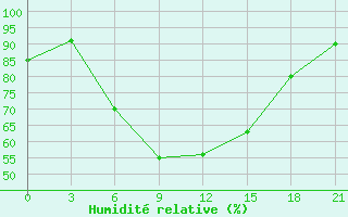 Courbe de l'humidit relative pour Mozyr