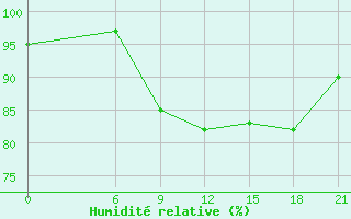 Courbe de l'humidit relative pour Sortland