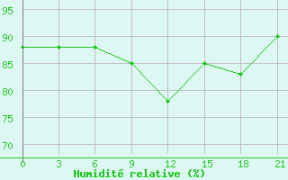 Courbe de l'humidit relative pour Pochinok