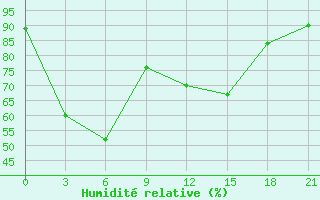 Courbe de l'humidit relative pour Verhotur'E