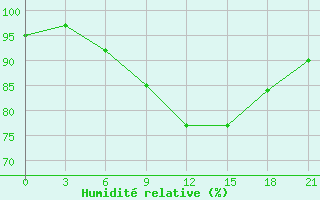 Courbe de l'humidit relative pour Rybinsk