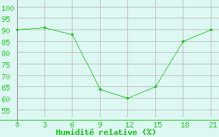 Courbe de l'humidit relative pour Sarande