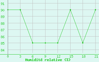 Courbe de l'humidit relative pour Zukovka