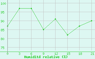 Courbe de l'humidit relative pour Dzhangala