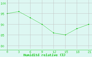 Courbe de l'humidit relative pour Ashotsk