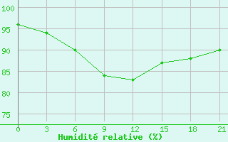 Courbe de l'humidit relative pour Gorodovikovsk
