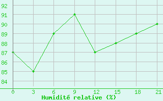 Courbe de l'humidit relative pour Sura