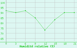 Courbe de l'humidit relative pour Vologda