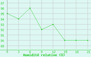 Courbe de l'humidit relative pour Vokhma