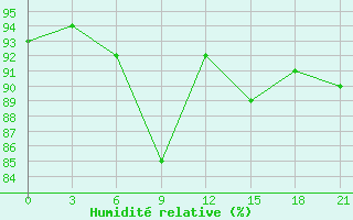 Courbe de l'humidit relative pour Moseyevo