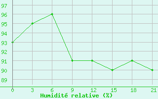 Courbe de l'humidit relative pour Kudymkar