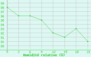 Courbe de l'humidit relative pour Laukuva