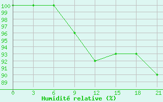 Courbe de l'humidit relative pour San Sebastian / Igueldo