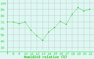 Courbe de l'humidit relative pour Sarzana / Luni