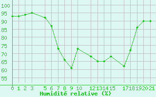 Courbe de l'humidit relative pour Portoroz / Secovlje