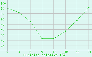 Courbe de l'humidit relative pour Livny