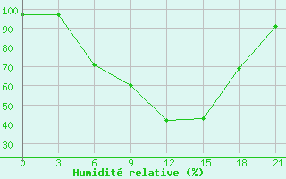 Courbe de l'humidit relative pour Chernivtsi