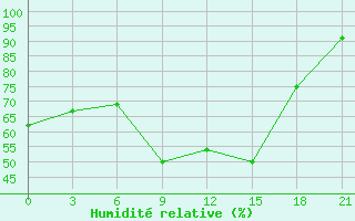 Courbe de l'humidit relative pour Kasin