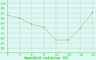 Courbe de l'humidit relative pour Nikolaevskoe