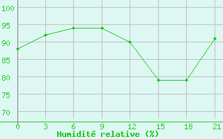Courbe de l'humidit relative pour Holmogory