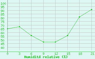 Courbe de l'humidit relative pour Trubcevsk