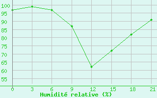 Courbe de l'humidit relative pour Polock