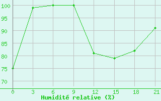 Courbe de l'humidit relative pour Lovozero