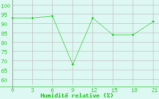 Courbe de l'humidit relative pour Roslavl