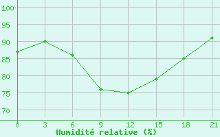 Courbe de l'humidit relative pour Myronivka