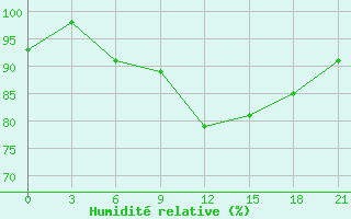 Courbe de l'humidit relative pour Krasnyj Kut