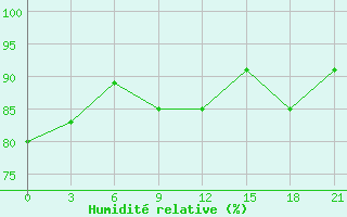 Courbe de l'humidit relative pour Edinburgh (UK)