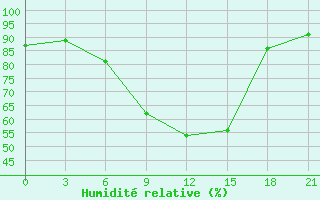 Courbe de l'humidit relative pour Kagul