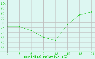 Courbe de l'humidit relative pour Lovozero