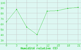 Courbe de l'humidit relative pour Chapaevo