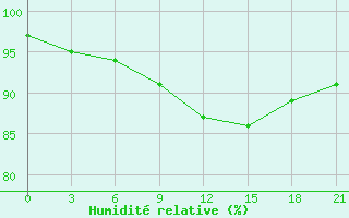 Courbe de l'humidit relative pour Laukuva
