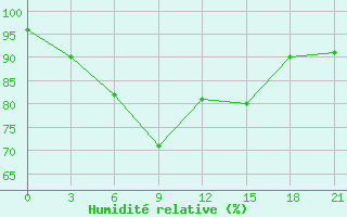 Courbe de l'humidit relative pour Berezino