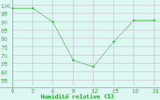 Courbe de l'humidit relative pour Moseyevo