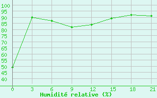 Courbe de l'humidit relative pour Birsk