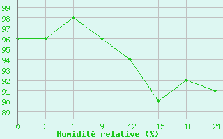 Courbe de l'humidit relative pour Borisoglebsk