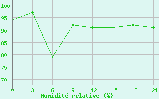 Courbe de l'humidit relative pour Varzuga