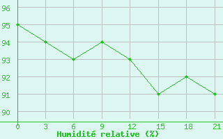 Courbe de l'humidit relative pour Mussala Top / Sommet