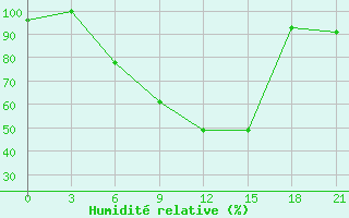 Courbe de l'humidit relative pour Divnoe