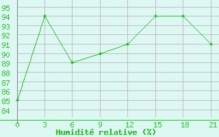 Courbe de l'humidit relative pour Belogorka