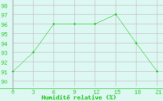 Courbe de l'humidit relative pour Smolensk