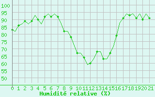 Courbe de l'humidit relative pour Brize Norton