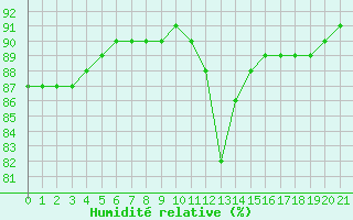 Courbe de l'humidit relative pour Variscourt (02)