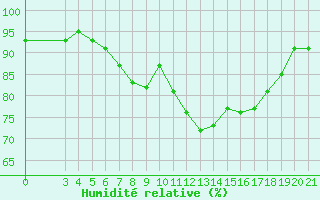 Courbe de l'humidit relative pour Slavonski Brod