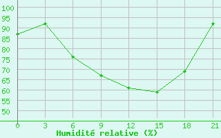 Courbe de l'humidit relative pour Kragujevac