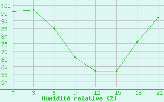 Courbe de l'humidit relative pour Vidin