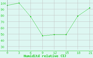 Courbe de l'humidit relative pour Orsa